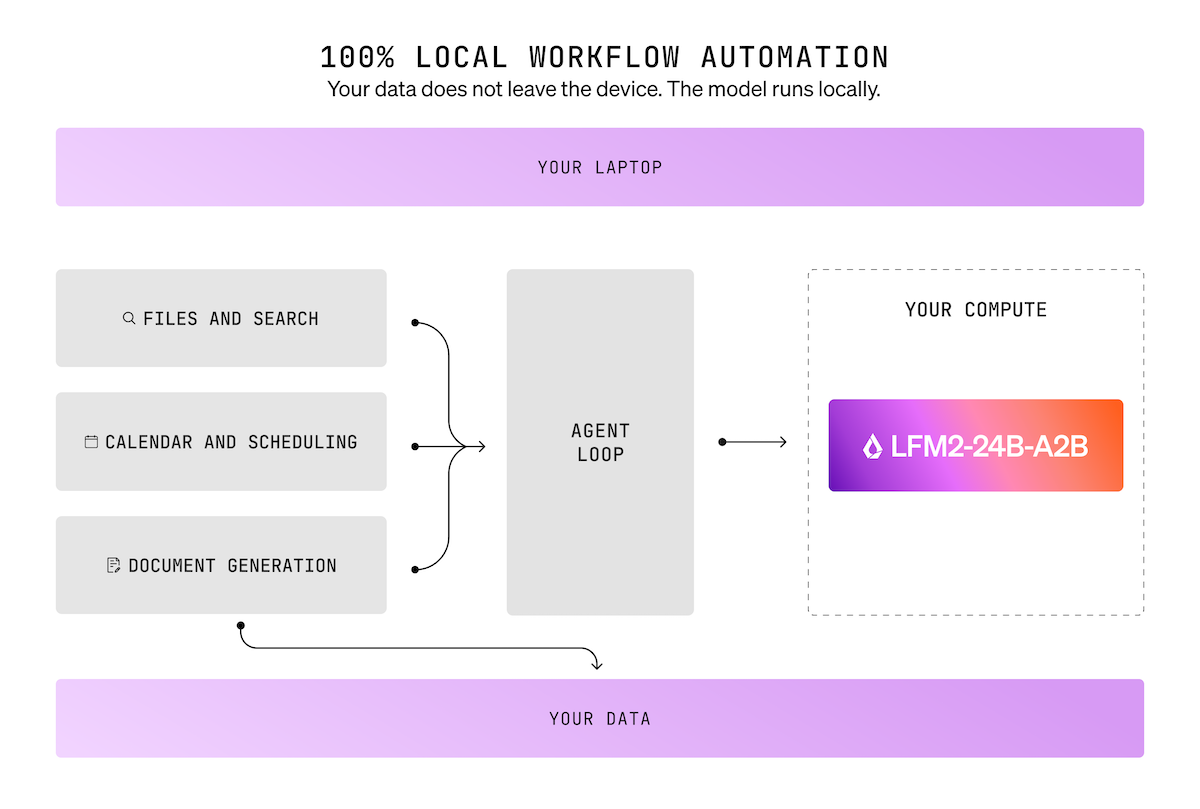 LocalCowork — 302 нейрона червя, 75 инструментов и AI-агент, который работает без интернета на твоём ноутбуке