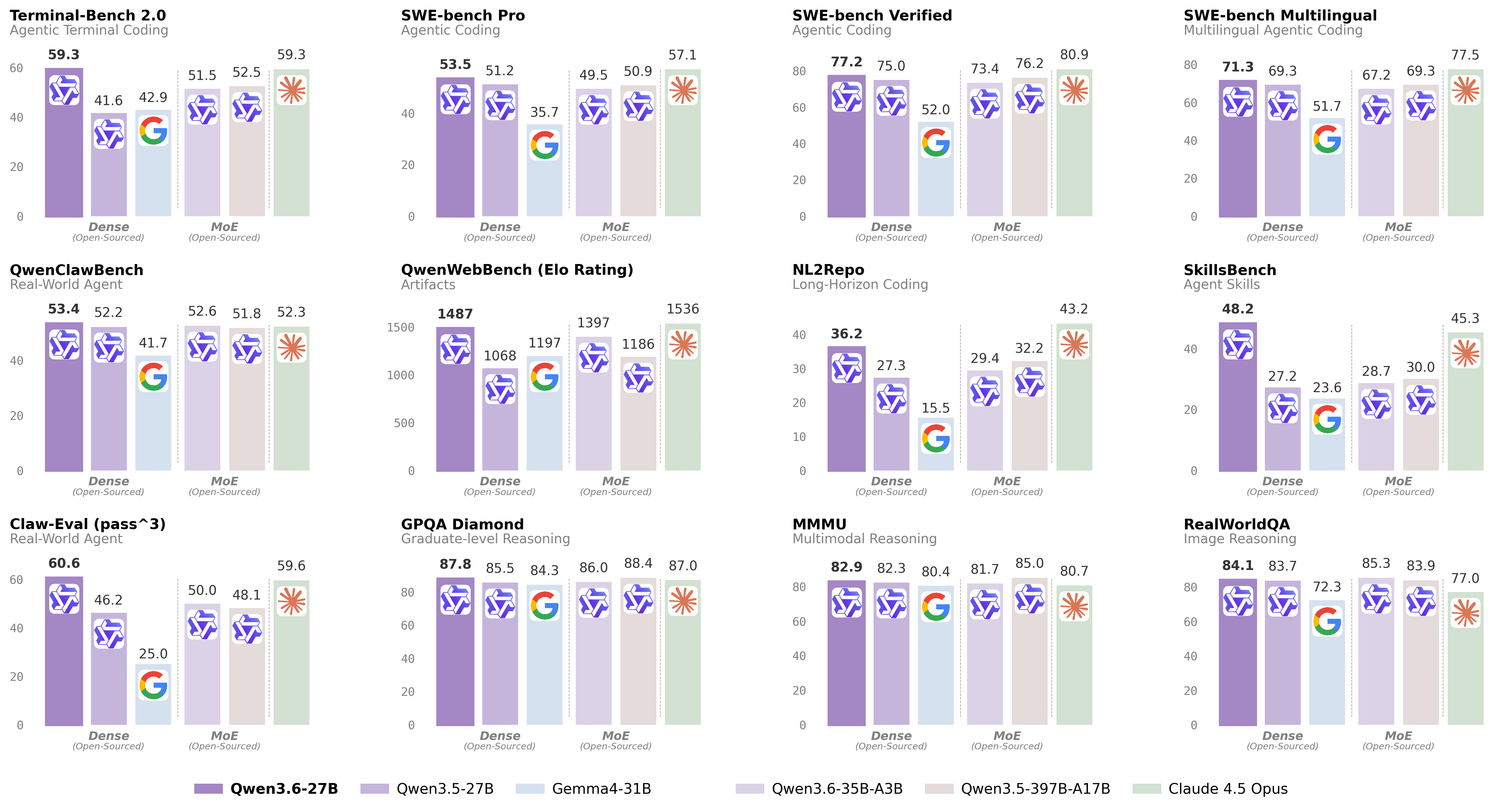 Qwen3.6-27B — 27 миллиардов параметров обыграли 397 миллиардов на кодинге. И всё это влезает в одну GPU