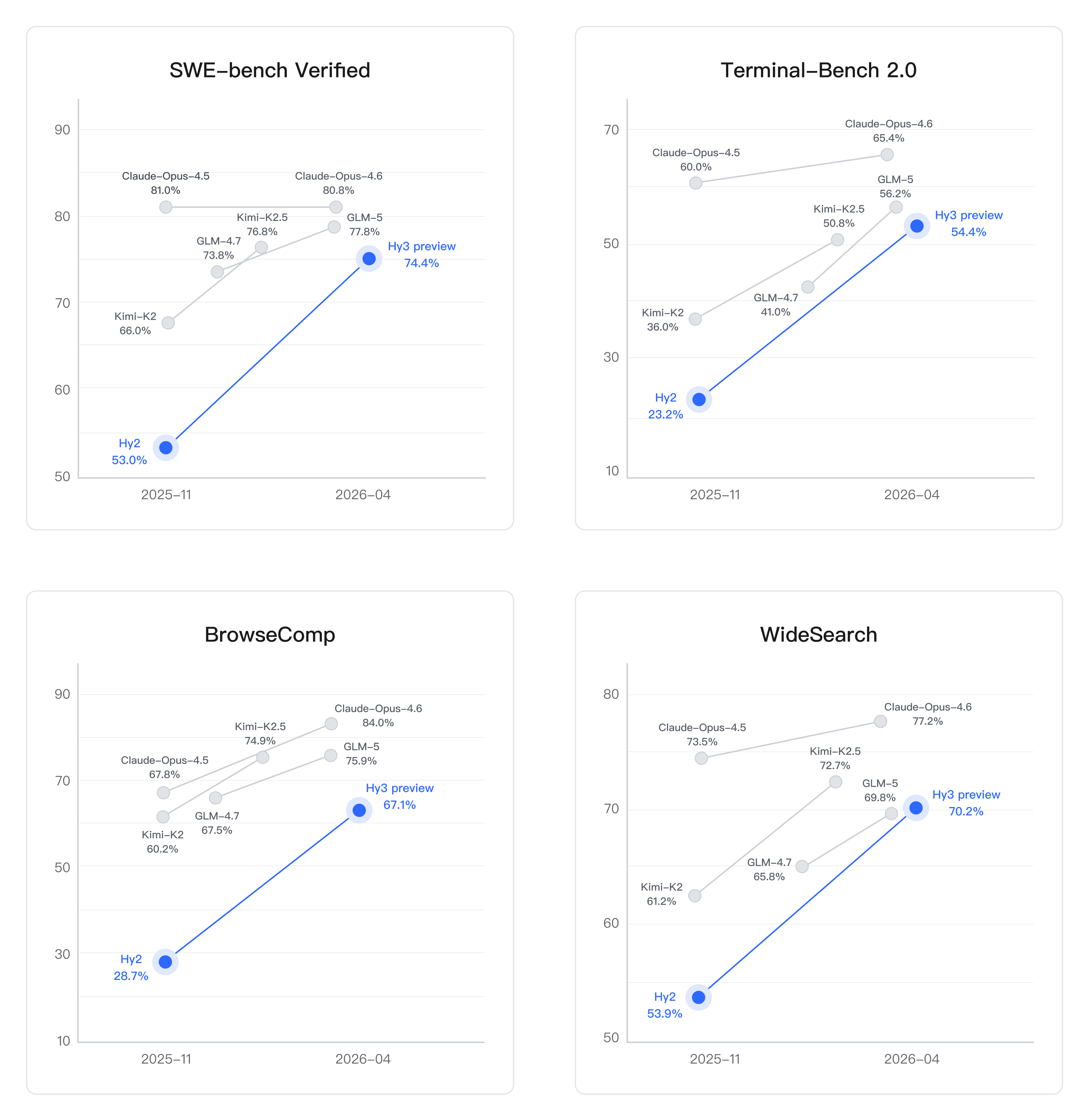 Прогресс Hy2 → Hy3 preview на агентских бенчмарках SWE-bench Verified, Terminal-Bench 2.0, BrowseComp, WideSearch против Claude Opus 4.5/4.6, Kimi K2.5, GLM-5